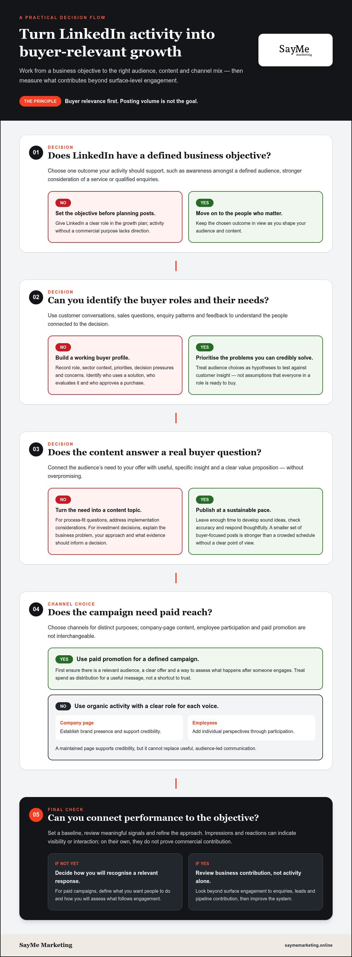 LinkedIn Marketing: A Practical Guide to B2B Growth in 2026
